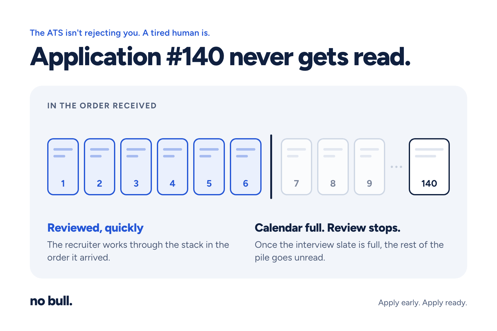 A stack of applications numbered in the order received: the first few are reviewed, a line marks where the interview slate is full and review stops, and application #140 sits unread at the back